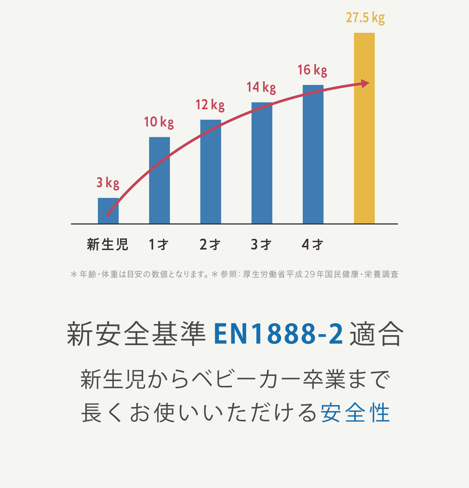 新安全基準EN1888-2適合。新生児からベビーカー卒業まで長くお使いいただける安全性