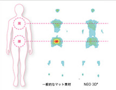 体圧分散に優れた高反発のクッション性