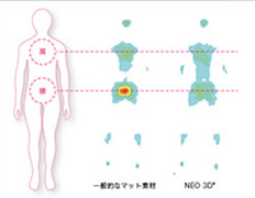 Body pressure dispersion and advanced high resistance cushioning